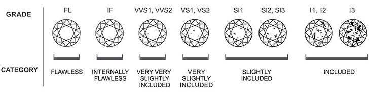 Type Of Diamonds Clarity Grade